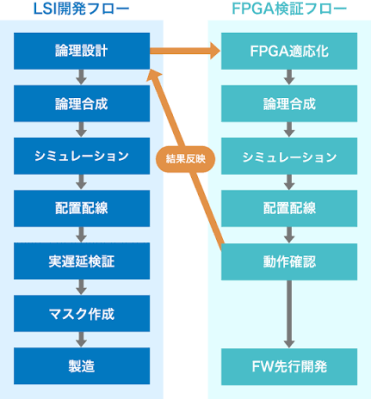 複雑化するSoC開発を支えるFPGAプロトタイプ検証サービスの成長機会