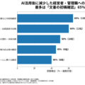 AI活用支援後、75％の企業で経営者・管理職への定型確認が減少、70％で社員が自ら進められる業務が増加 アスタが20社を調査