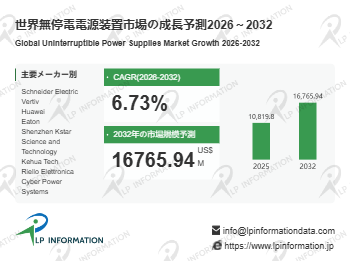 世界無停電電源装置（UPS）市場、2032年に約167.65億ドルへ – 年平均成長率（CAGR）6.7％で成長（2026～2032年）
