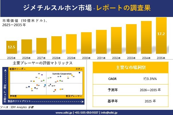 RF INDUCTOR MARKET(RFインダクタ市場)調査レポート – 世界市場規模、シェア、傾向の見通し、2026-2035年