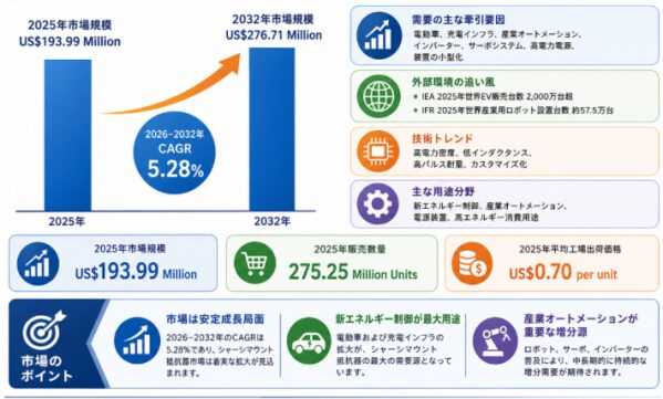シャーシマウント抵抗器市場分析レポート（2026年）：2032年289百万米ドル到達予測