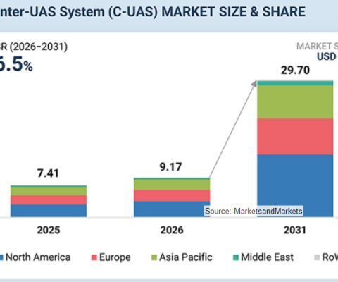 カウンタードローンシステム（C-UAS）市場は2031年には297億米ドル規模へ（MarketsandMarkets予測）