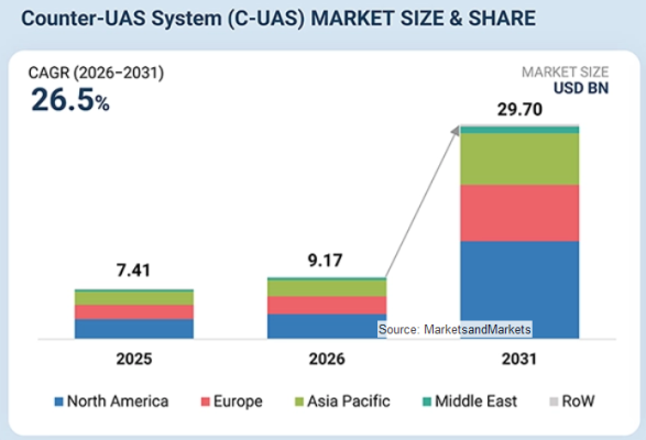 カウンタードローンシステム（C-UAS）市場は2031年には297億米ドル規模へ（MarketsandMarkets予測）