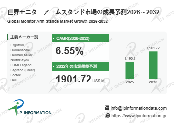 世界モニターアームスタンド市場、2032年に約19.02億ドルへ – 年平均成長率（CAGR）6.55％で成長（2026～2032年）