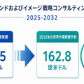 2026ブランドおよびイメージ戦略コンサルティング市場規模マップ：シェア・動向・フレームワーク- 年平均成長率（CAGR）6.8％…