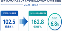 2026ブランドおよびイメージ戦略コンサルティング市場規模マップ：シェア・動向・フレームワーク- 年平均成長率（CAGR）6.8％で成長