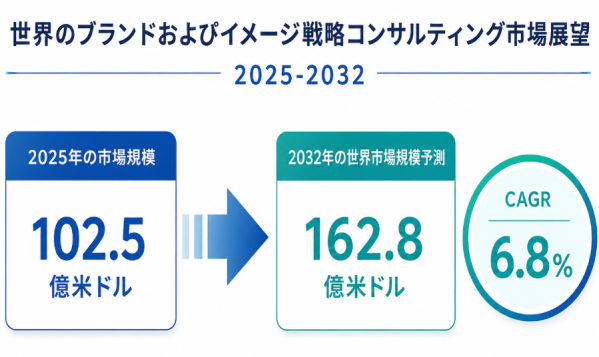 2026ブランドおよびイメージ戦略コンサルティング市場規模マップ：シェア・動向・フレームワーク- 年平均成長率（CAGR）6.8％…