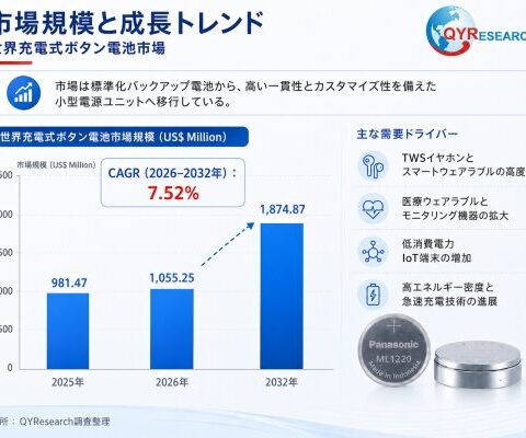 世界の充電式ボタン電池市場動向、年平均成長率7.5%で拡大継続2026-2032