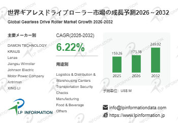 ギアレスドライブローラーマーケットリサーチ：調査方法＋業界分析＋売上規模 – 年平均成長率（CAGR）6.2％で成長（…