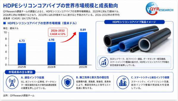HDPEシリコンコアパイプ市場規模分析レポート：2026年は697百万米ドルに到達予測