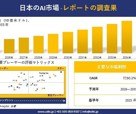 日本のAI市場調査レポート – 世界市場規模、シェア、傾向の見通し、2026-2035年