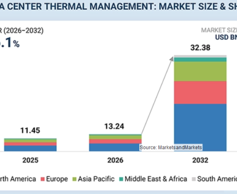 データセンターの熱管理市場は2032年に323億8,000万米ドル規模へ（MarketsandMarkets予測）