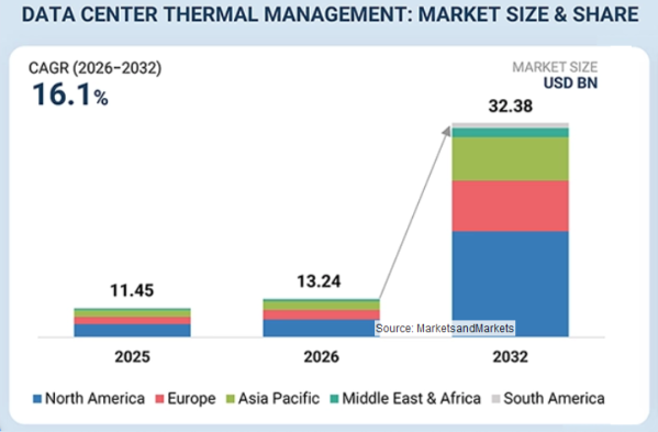 データセンターの熱管理市場は2032年に323億8,000万米ドル規模へ（MarketsandMarkets予測）