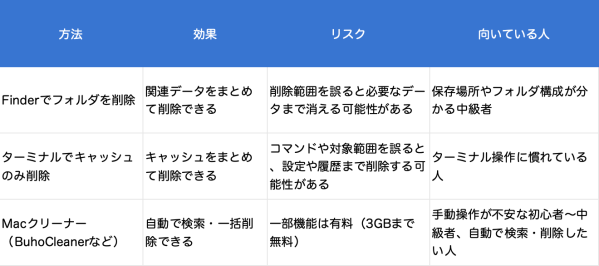 MacでCursorのキャッシュをクリアする方法｜消えるもの・効かない時の対処