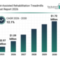 ロボット支援リハビリテーショントレッドミル市場は2030年までにCAGR12.1%で成長し、17.2億ドルに到達へ