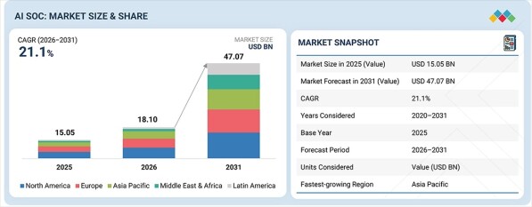 「AIセキュリティ・オペレーション・センター（SOC）市場規模、シェア、動向、2031年までの世界予測」市場調査レポートの出版・販…