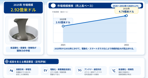 自動車ガラス用銀ペーストマーケットリサーチ：調査方法・市場動向・業界規模- 年平均成長率（CAGR）6.2％で成長（2026～20…