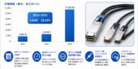 データセンター 高速銅ケーブルマーケットリサーチ：調査方法＋業界分析＋売上規模 – 年平均成長率（CAGR）28.00％の超高速成長（2026～2032年）