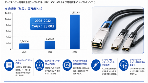 データセンター 高速銅ケーブルマーケットリサーチ：調査方法＋業界分析＋売上規模 – 年平均成長率（CAGR）28.00…