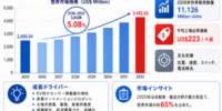 ホール効果センサー市場分析レポート（2026年）：2032年3648百万米ドル到達予測