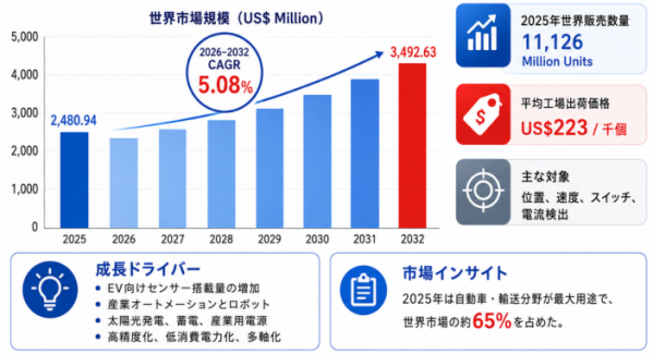 ホール効果センサー市場分析レポート（2026年）：2032年3648百万米ドル到達予測