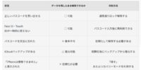 【2026年最新】iPhone・iPadのパスコードを忘れた場合の対処法を解説｜初期化前に確認したいポイント