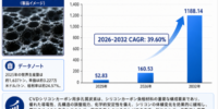 CVDシリコンカーボン用多孔質カーボン材料市場調査会社が贈る：売上規模・調べ方・分析手法- 年平均成長率（CAGR）38.1％の超高速成長