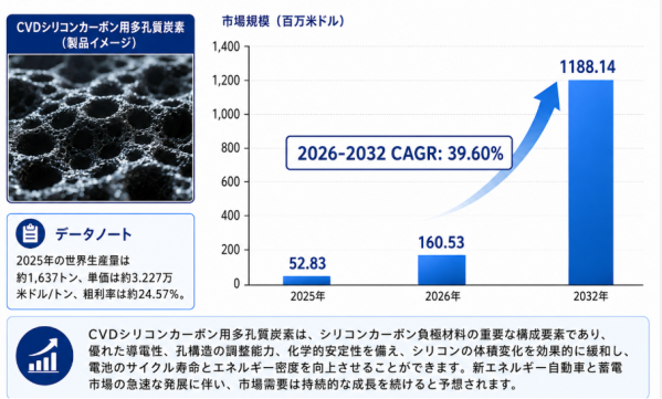 CVDシリコンカーボン用多孔質カーボン材料市場調査会社が贈る：売上規模・調べ方・分析手法- 年平均成長率（CAGR）38.1％の超…