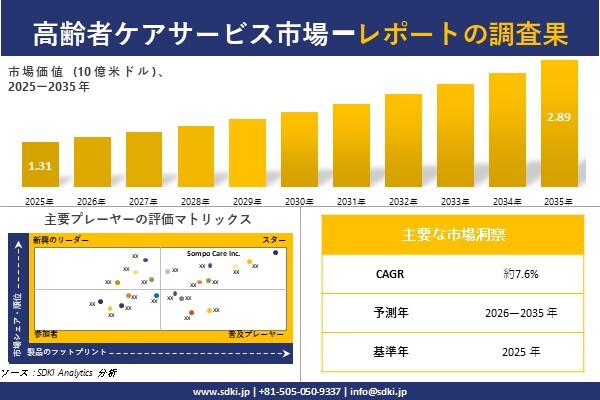 高齢者ケアサービス市場調査レポート – 世界市場規模、シェア、傾向の見通し、2026-2035年