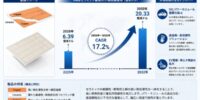 AMBセラミック基板市場調査会社が贈る：売上規模・調べ方・分析手法- 年平均成長率（CAGR）17.2％の高成長