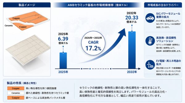 AMBセラミック基板市場調査会社が贈る：売上規模・調べ方・分析手法- 年平均成長率（CAGR）17.2％の高成長