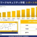 ネットワークセキュリティ市場調査レポート – 世界市場規模、シェア、傾向の見通し、2026-2035年