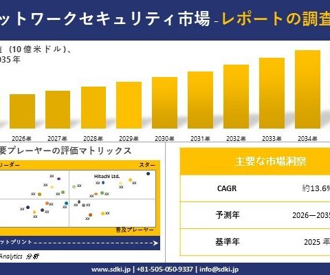 ネットワークセキュリティ市場調査レポート – 世界市場規模、シェア、傾向の見通し、2026-2035年