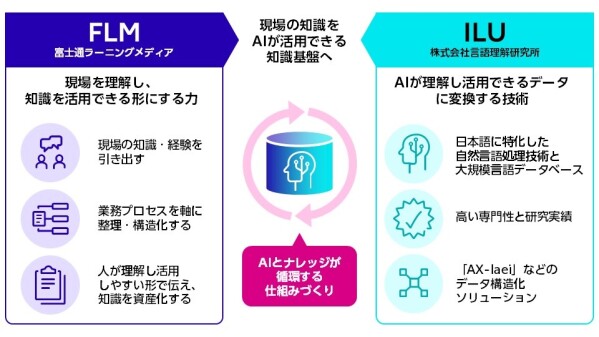 AIを導入するだけで終わらせない。人とAIが共に学び続ける組織へ─「AI Readyサービス」提供開始