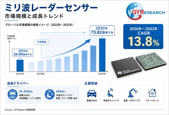 ミリ波レーダーセンサーの世界市場規模：2026年は3399百万米ドルに達する見込み