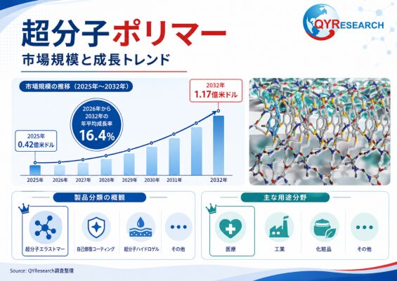 世界の超分子ポリマー市場規模、2026年47.16百万米ドルから2032年117百万米ドルへ拡大