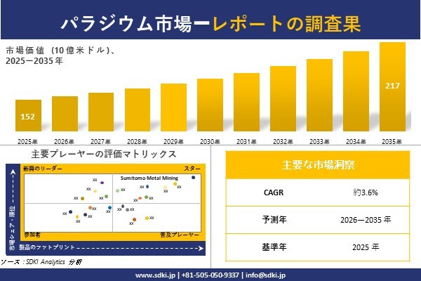 パラジウム市場調査レポート – 世界市場規模、シェア、傾向の見通し、2026-2035年