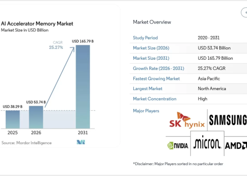 AIアクセラレータ用メモリ市場は2031年に1,657億9,000万米ドル規模へ（Mordor Intelligence予測）