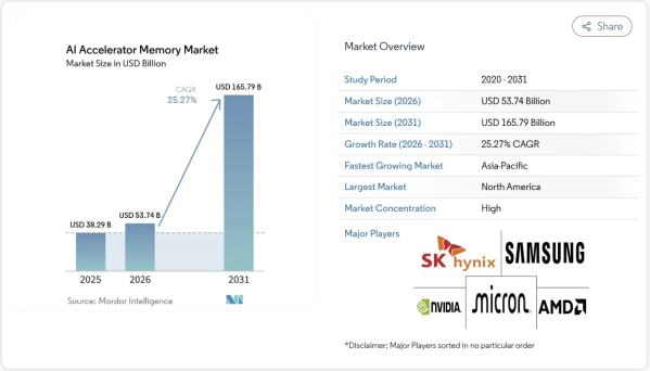 AIアクセラレータ用メモリ市場は2031年に1,657億9,000万米ドル規模へ（Mordor Intelligence予測）