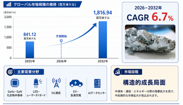 世界ガリウム鉱石市場、2032年に約18.17億ドルへ – 年平均成長率（CAGR）6.7％で成長（2026～2032…