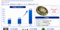 プローブカード市場シェア上位10社の分析：競合他社の強みと弱みが明らかに