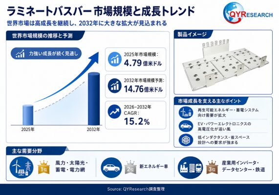 ラミネートバスバー市場の最新予測：2026年に633百万米ドル規模、成長率15.2%の見通し