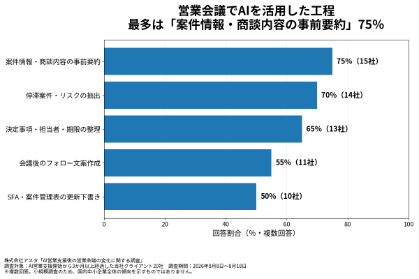 AI営業支援後、70％の企業で営業会議の「報告時間」が減少、65％で打ち手検討の時間が増加 アスタが20社を調査