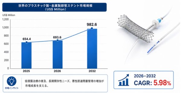 プラスチック製および金属製胆管ステント市場分析レポート（2026年）：2032年1018百万米ドル到達予測