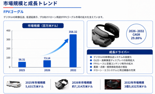 FPVゴーグル市場分析レポート（2026年）：2032年350百万米ドル到達予測