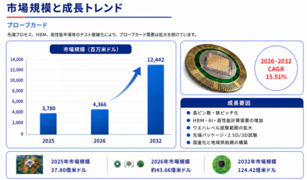 プローブカード市場分析レポート（2026年）：2032年12591百万米ドル到達予測