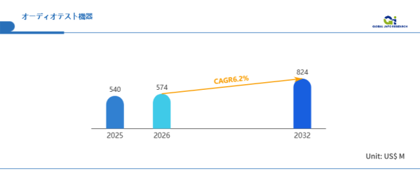 オーディオテスト機器の世界市場2026年：メーカー、地域別、タイプ、用途別、2032年までの予測