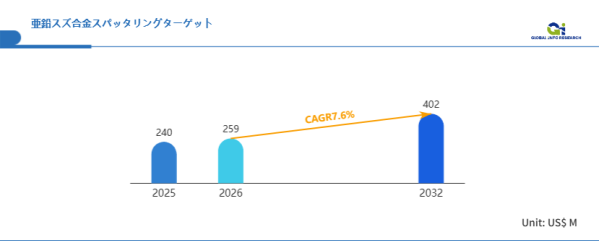 亜鉛スズ合金スパッタリングターゲット市場規模、2026年に259百万米ドルへ拡大予測
