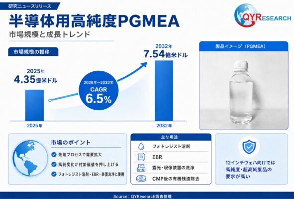 半導体用高純度PGMEA市場規模は2026年516.33百万米ドル、成長率6.50%で拡大予測