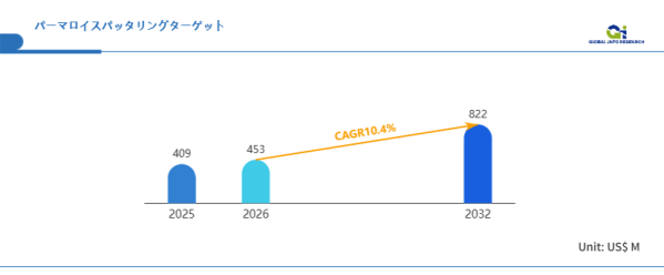 パーマロイスパッタリングターゲット市場、2026年に453百万米ドル突破の見通し